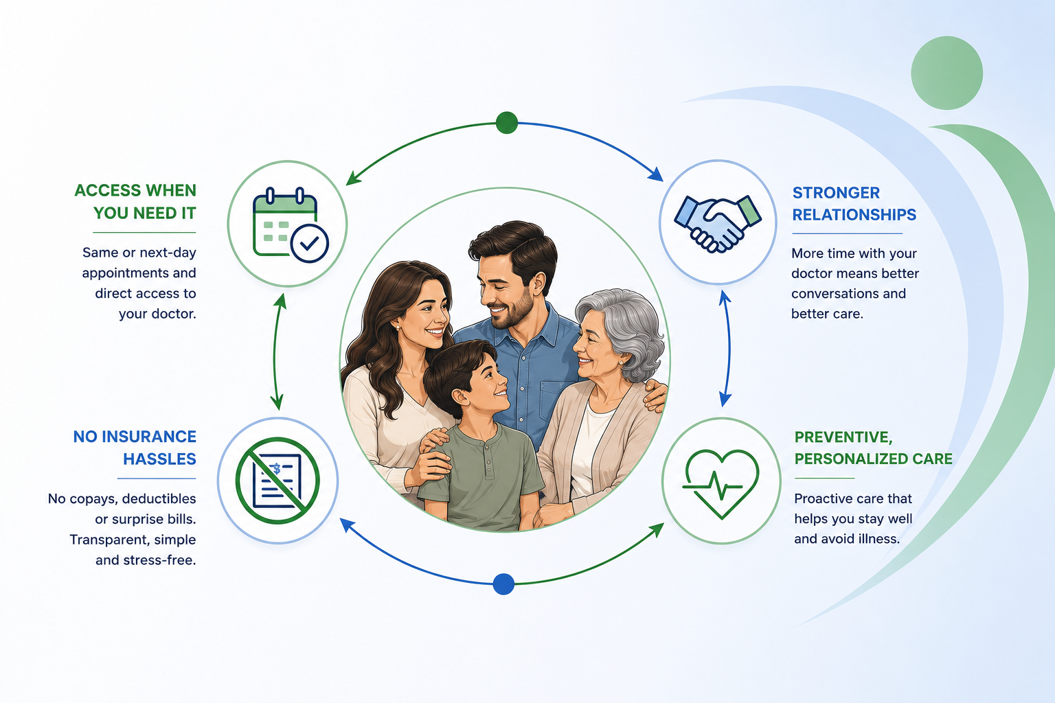 Illustrated Direct Primary Care membership benefits for individuals and families